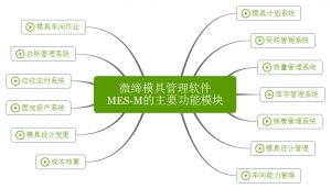 微締模具管理軟件實現人、機、料、法、環(huán)有機結合