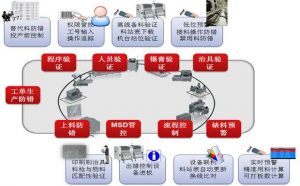 微締電子MES結合BOM靈活調(diào)整工序