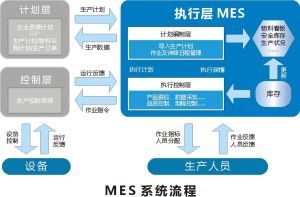 ECU控制芯片等汽車(chē)電子的MES系統(tǒng)應(yīng)用研究