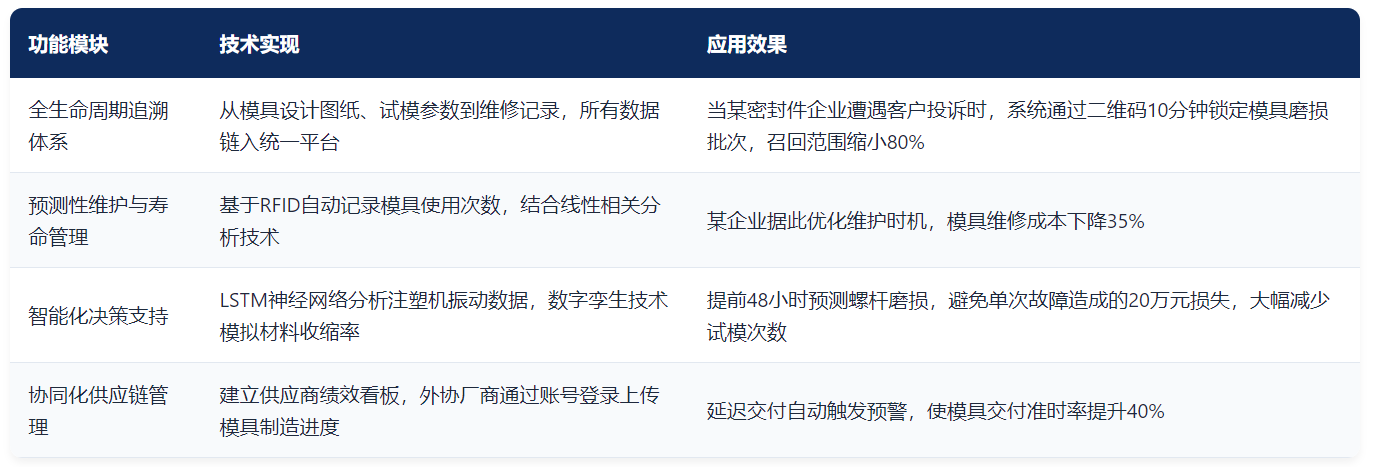 微締模具全生命周期系統(tǒng)核心功能圖.png 微締模具全生命周期系統(tǒng)核心功能圖.png